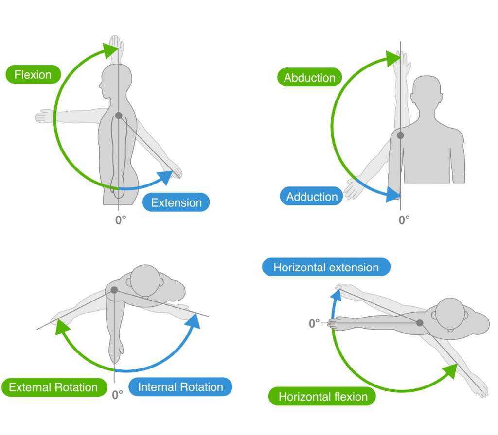 Physiotherapie Solothurn. Shoulder joint motion and direction of motion